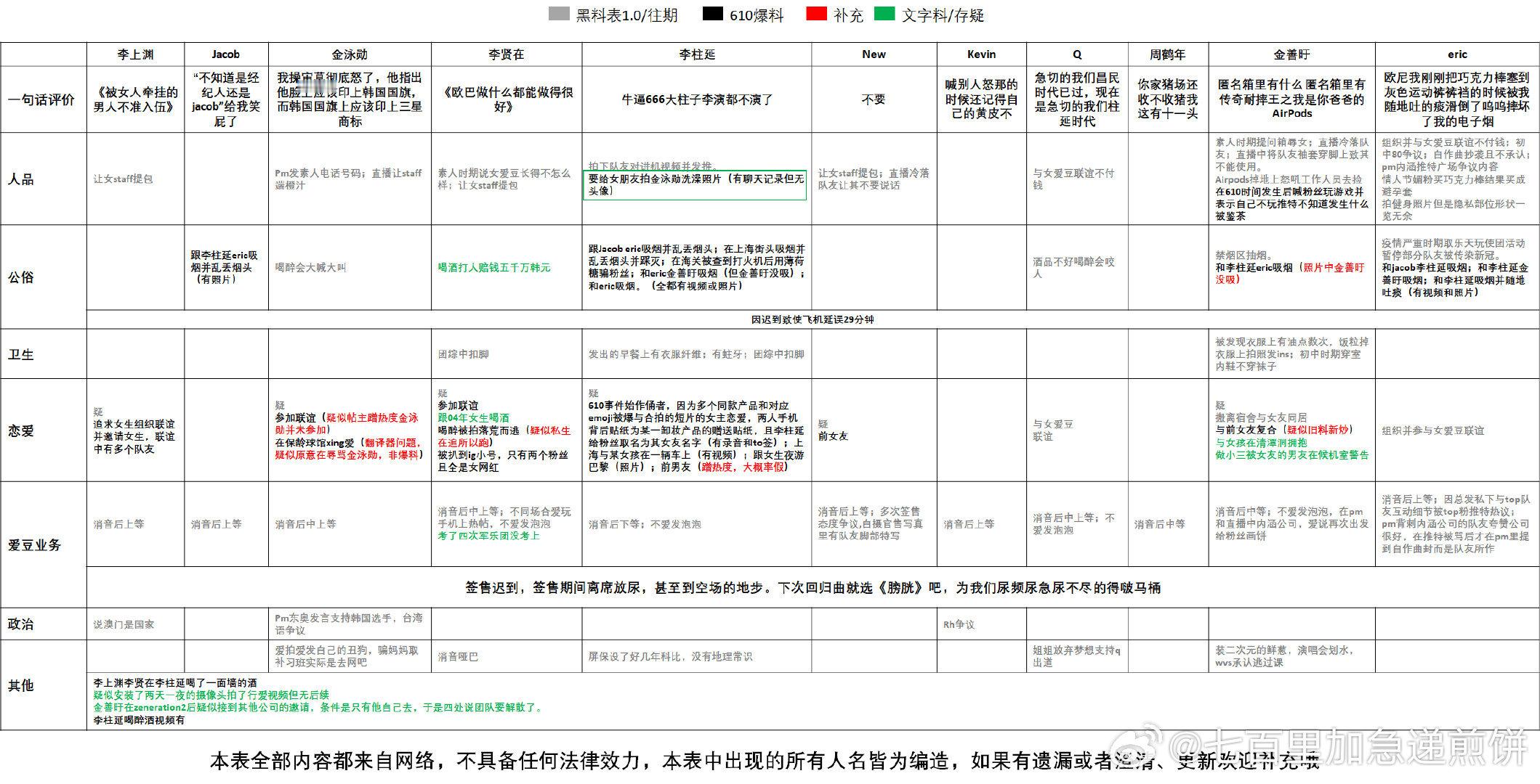 我在看今天上了一天热搜的theboyz的黑料拉表（看不清的，自己手动放大） ​​