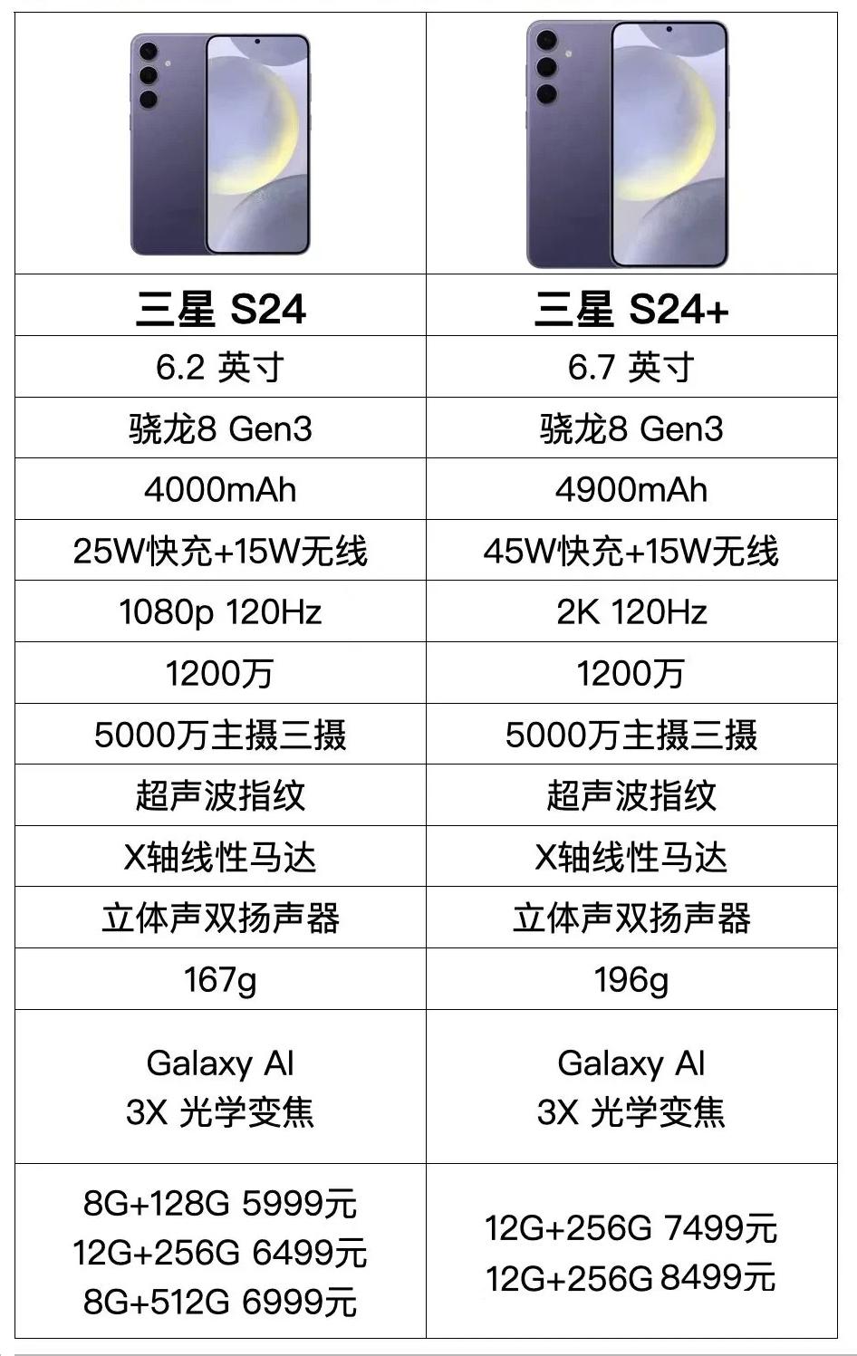 我只能说三星S24的价格过于自信，谁给的勇气？荣耀Magic6系列简直是吊打三星