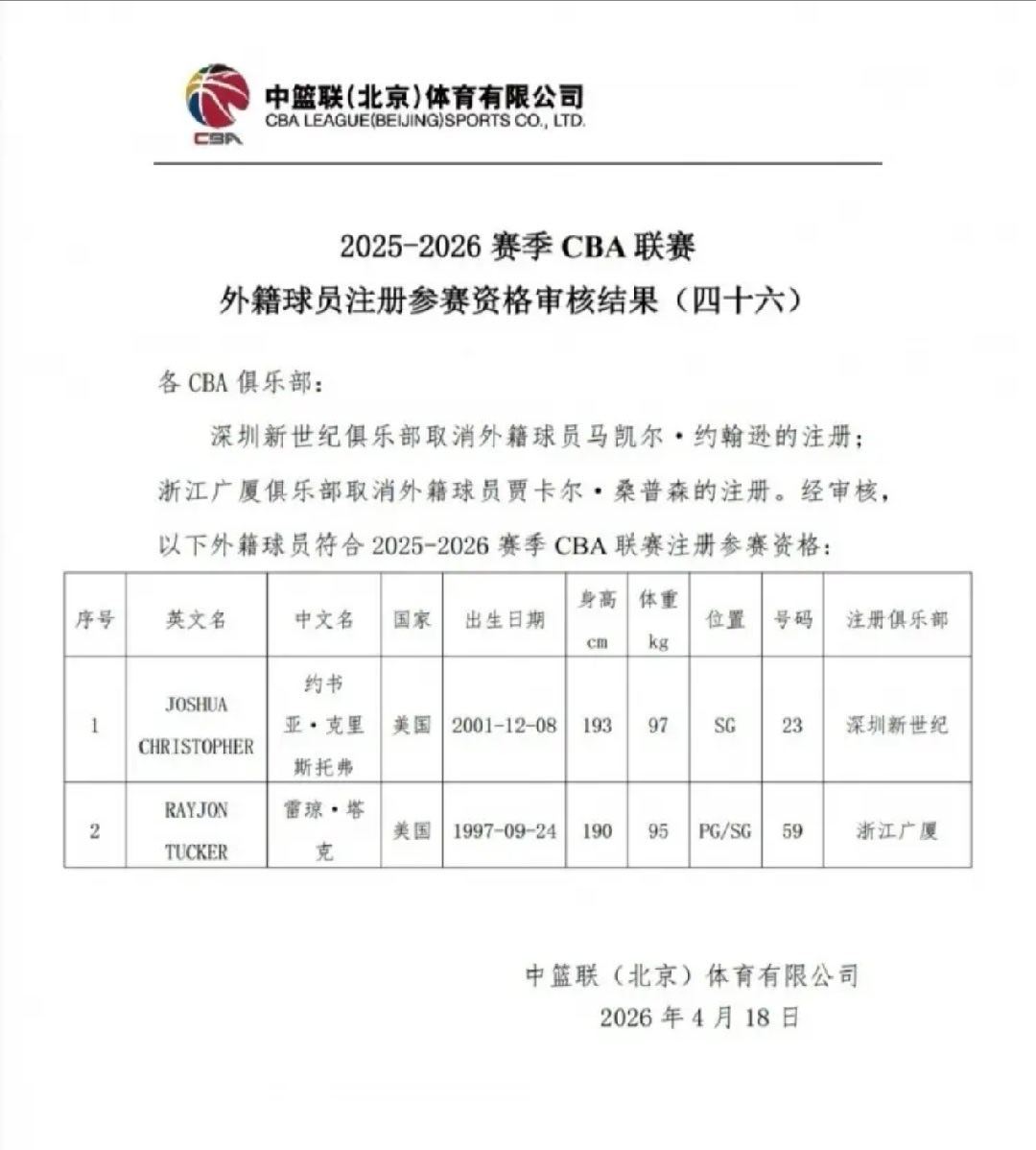 话说，其实深圳队还有空间换一个的cba