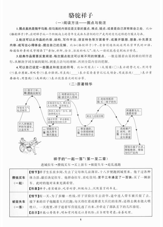 《骆驼祥子》必考题‼️