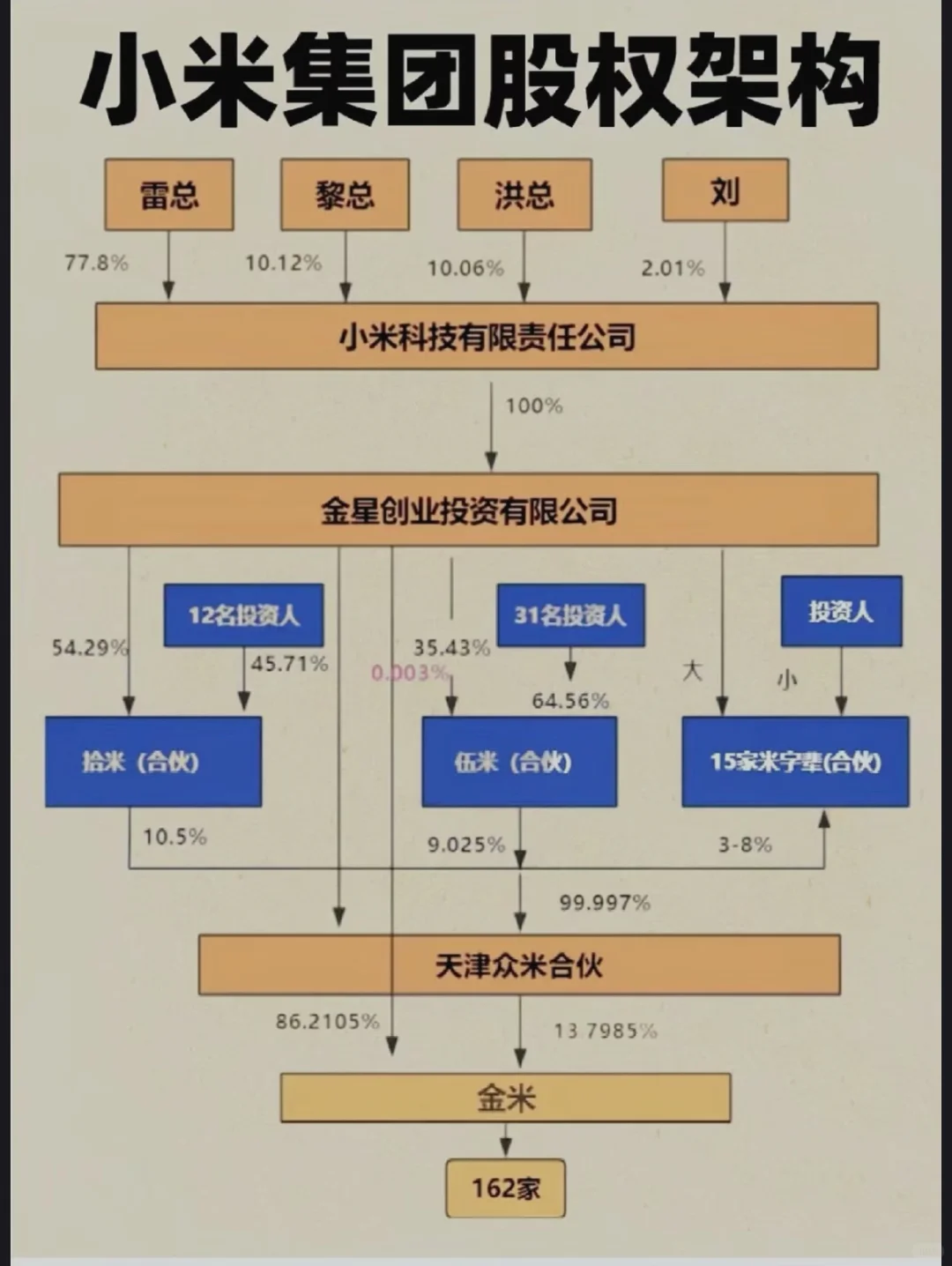 小米集团的股权架构☀️