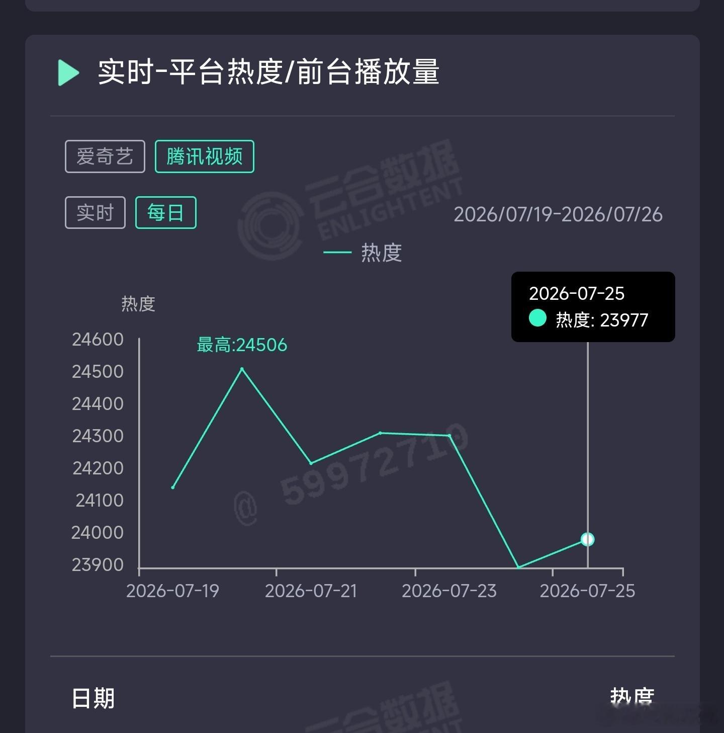这一秒过火昨日云合推测2650万上下。 