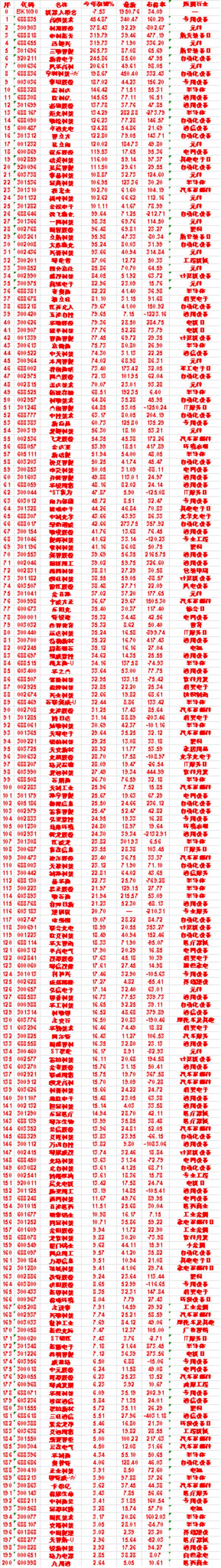 机器人概念，2026年以来涨幅多的这些名单汇总

机器人概念：今年涨幅 -7.5