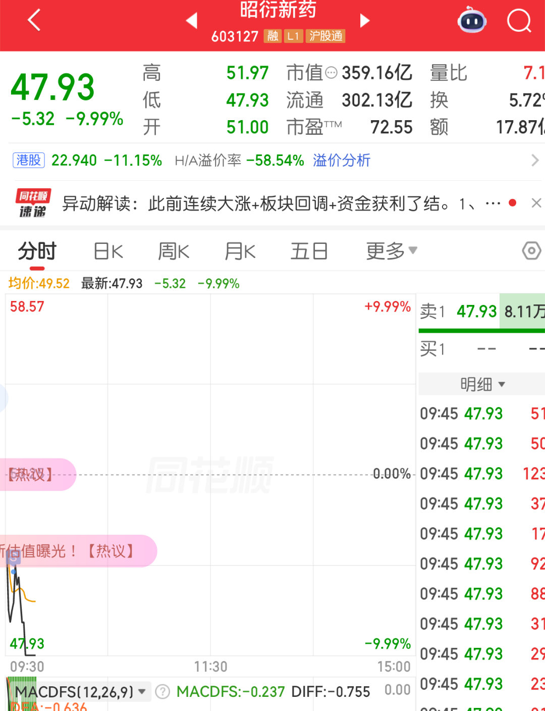 3800科技我还怕个锤，5成仓朋友梭哈科技出去旅游了。我丢。吹的越猛，被砸麻了这