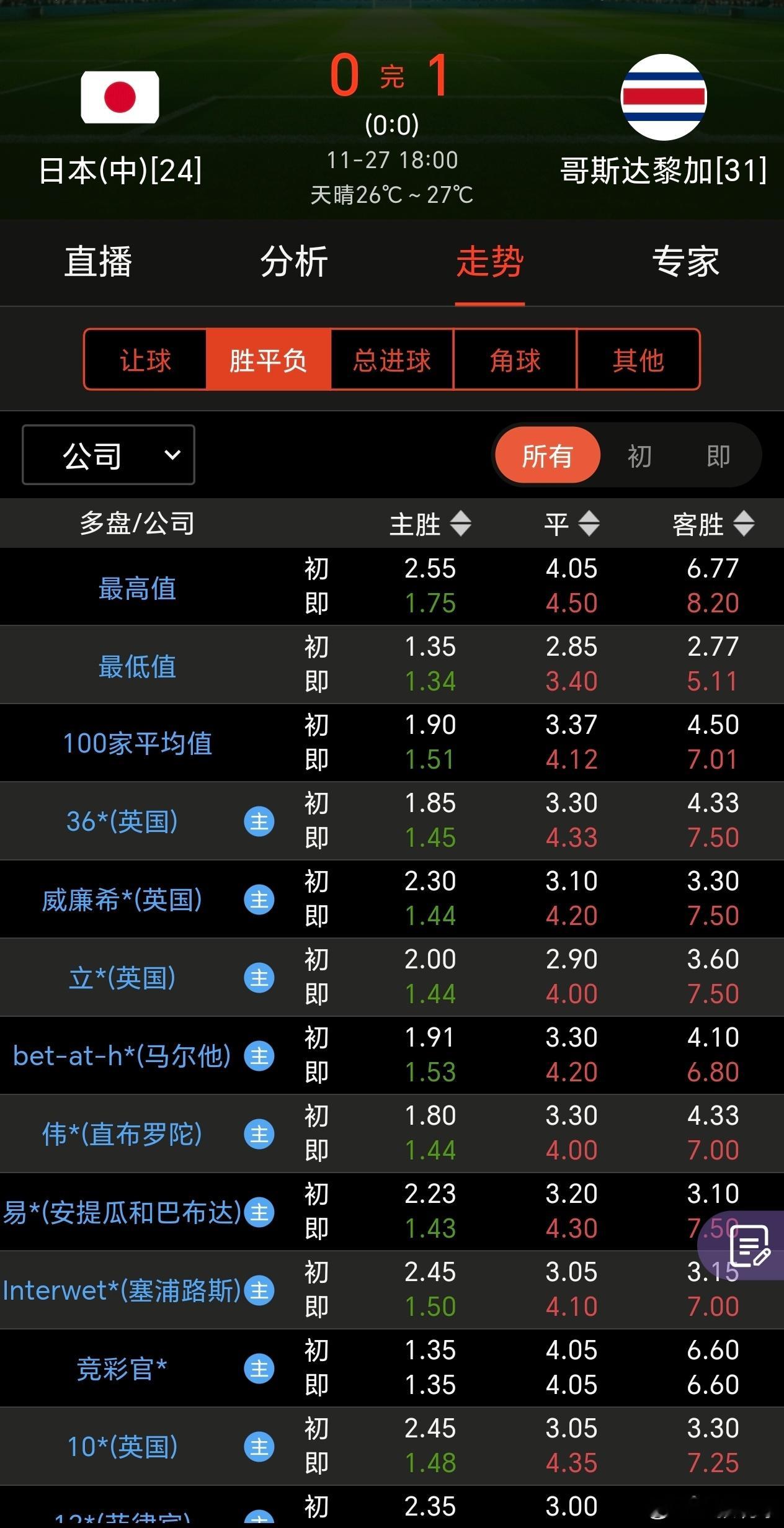 日本 0 比 1 哥斯达黎加日本首场爆冷击败德国，哥斯达黎加 0 比 7 大败西
