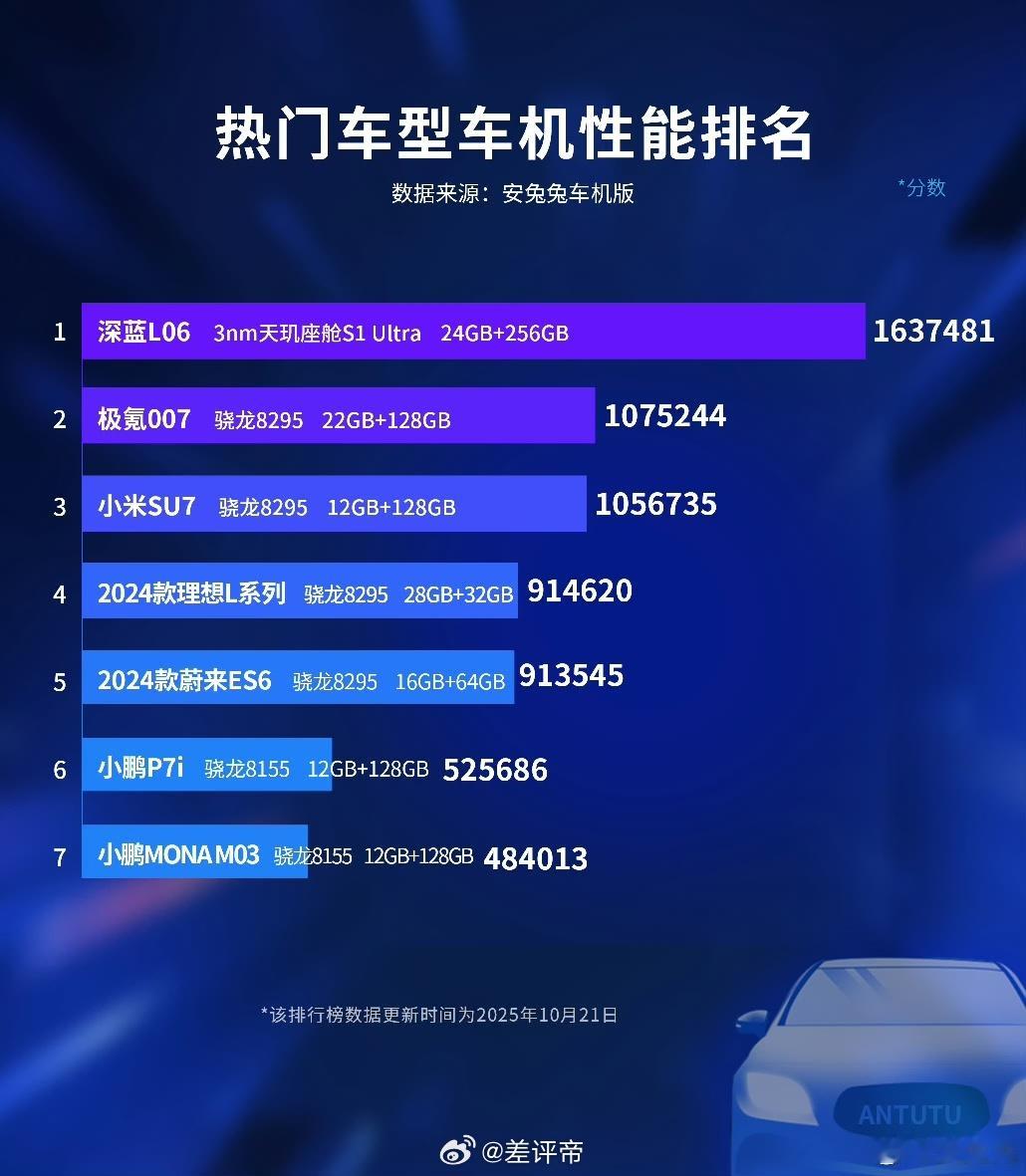 深蓝L06安兔兔跑分第一没想到，现在汽车也这么卷？？？？深蓝L06搭载的3nm芯