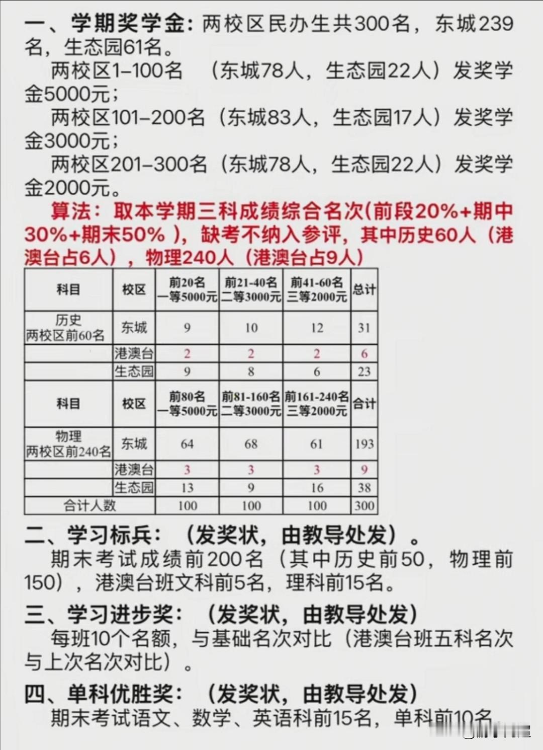 东莞市东华高级中学奖学金发放标准。
都说东莞民办高中的学费高昂，不过，东莞有些民