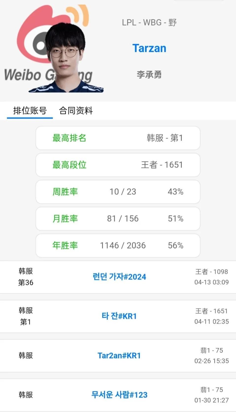 Tarzan已经实锤加入WBG战队！！！


昨晚，知名博主“涵艺”爆料，称Ta