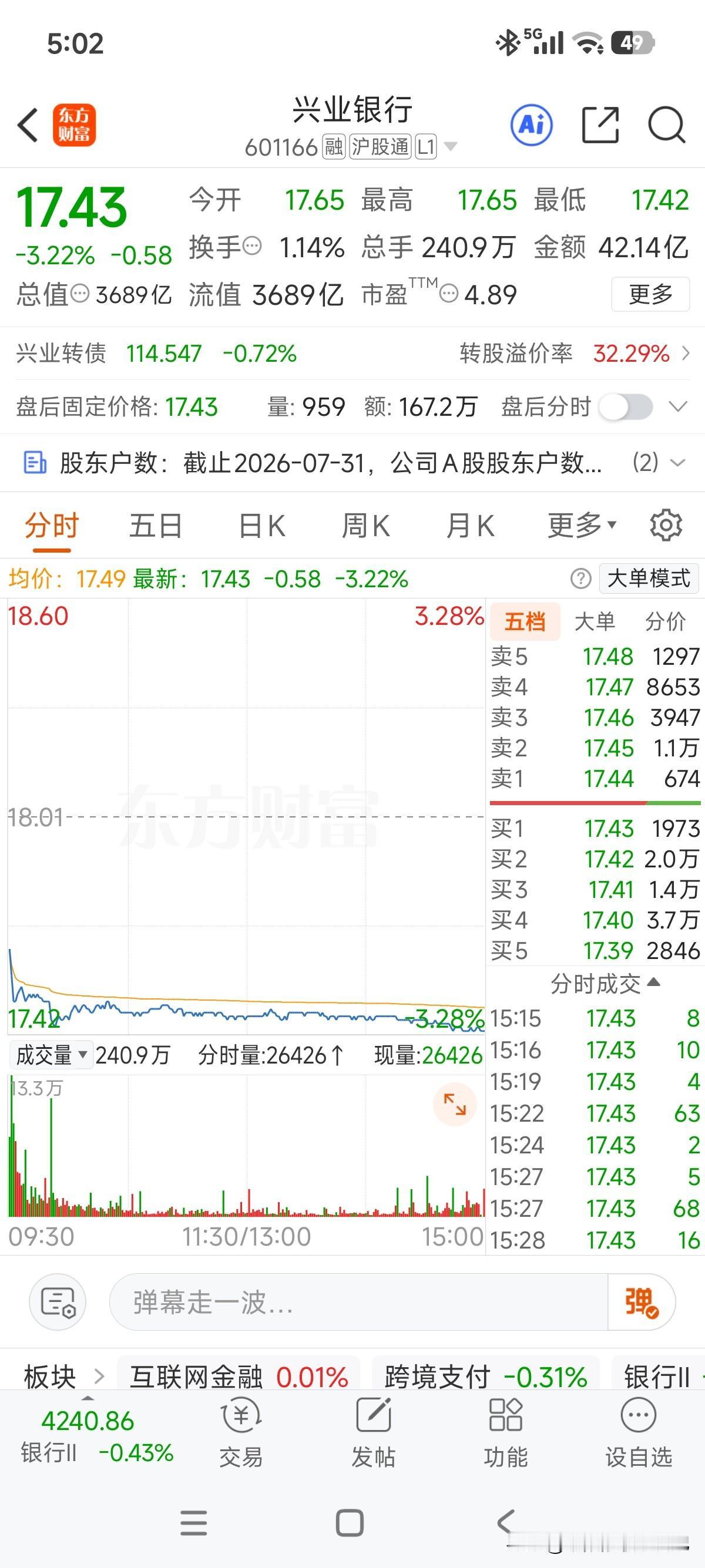 昨晚公布财报，净利润同比下滑4.66%，今天想着不得调整4.66%,比我预想中温