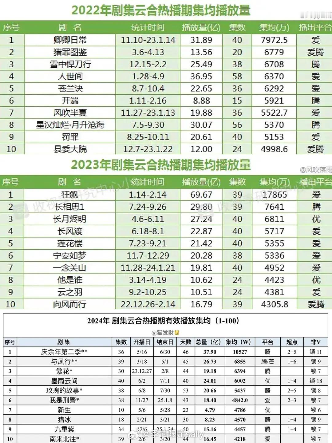 近三年云合热播期前十，今年还有能过四千万的选手吗 ​​​