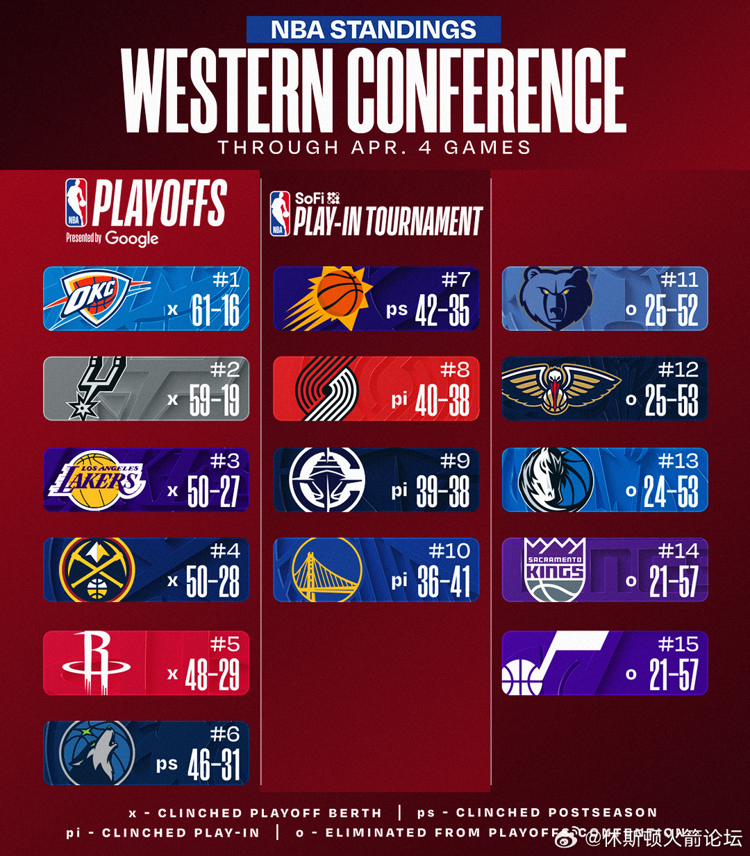 最新排名，今天掘金赢马刺之后只落后第三湖人0.5胜场，由于东契奇和里夫斯均赛季报