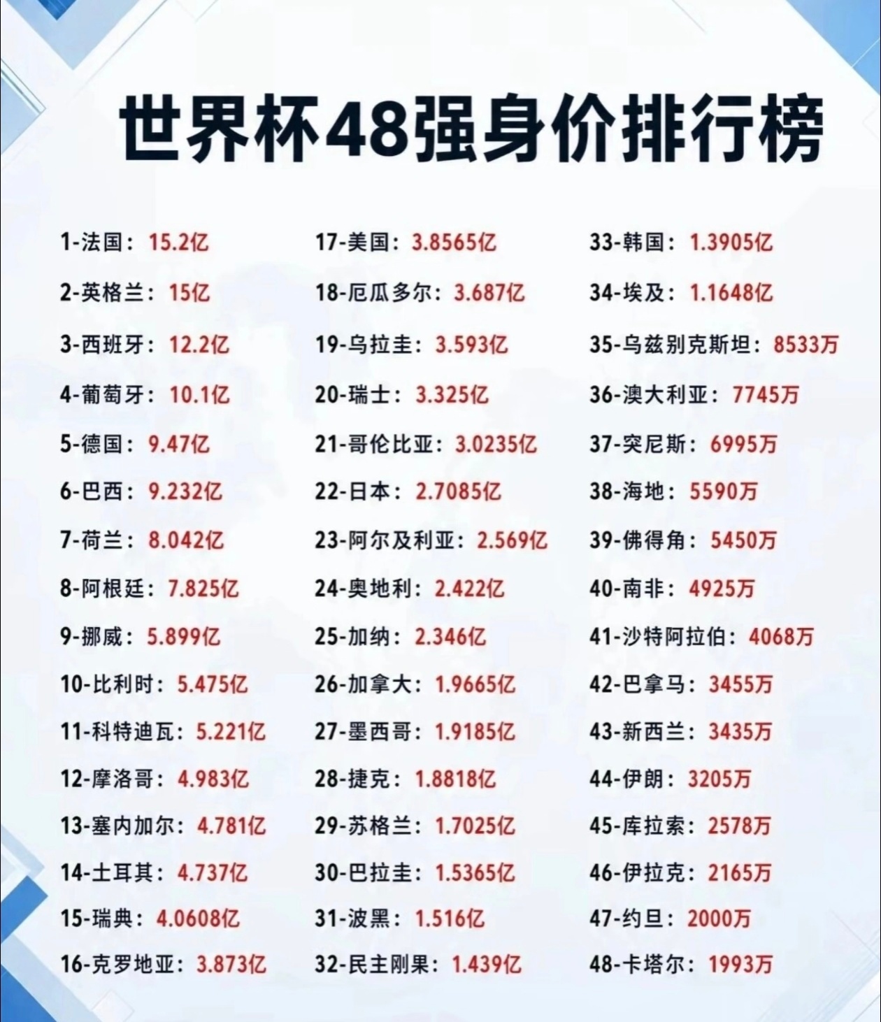 世界杯48强队伍的队员身价总和，差距不是一般的大！世界杯