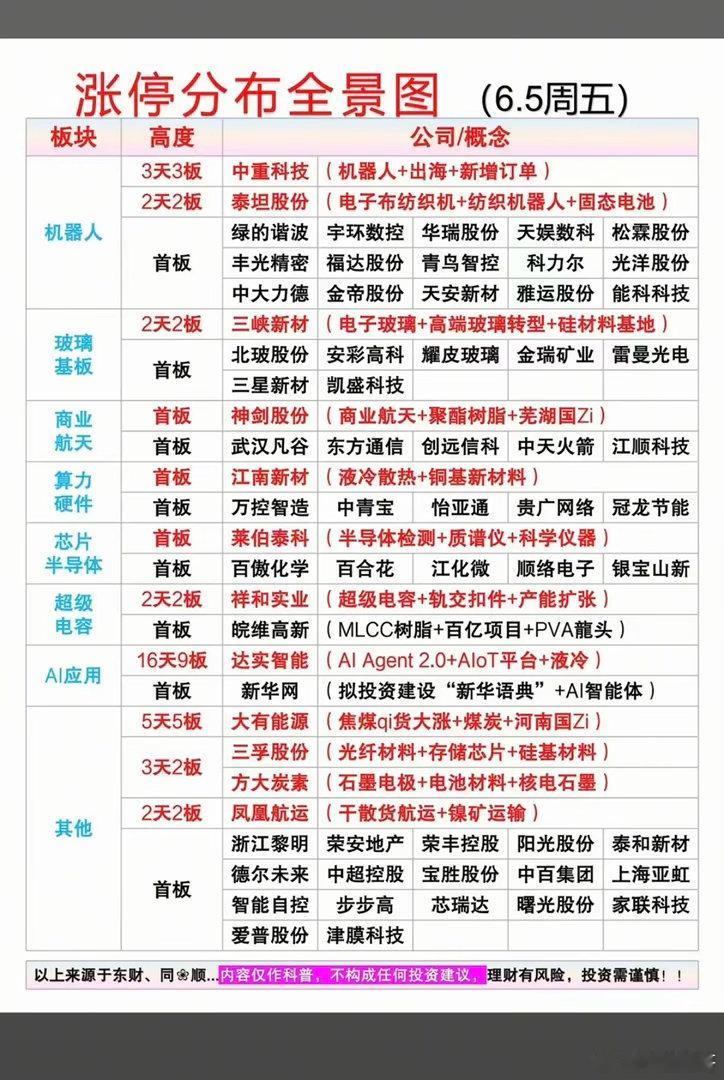 6.5周五  涨停板股票：题材+高度！机器人   17股涨停玻璃基板    8股