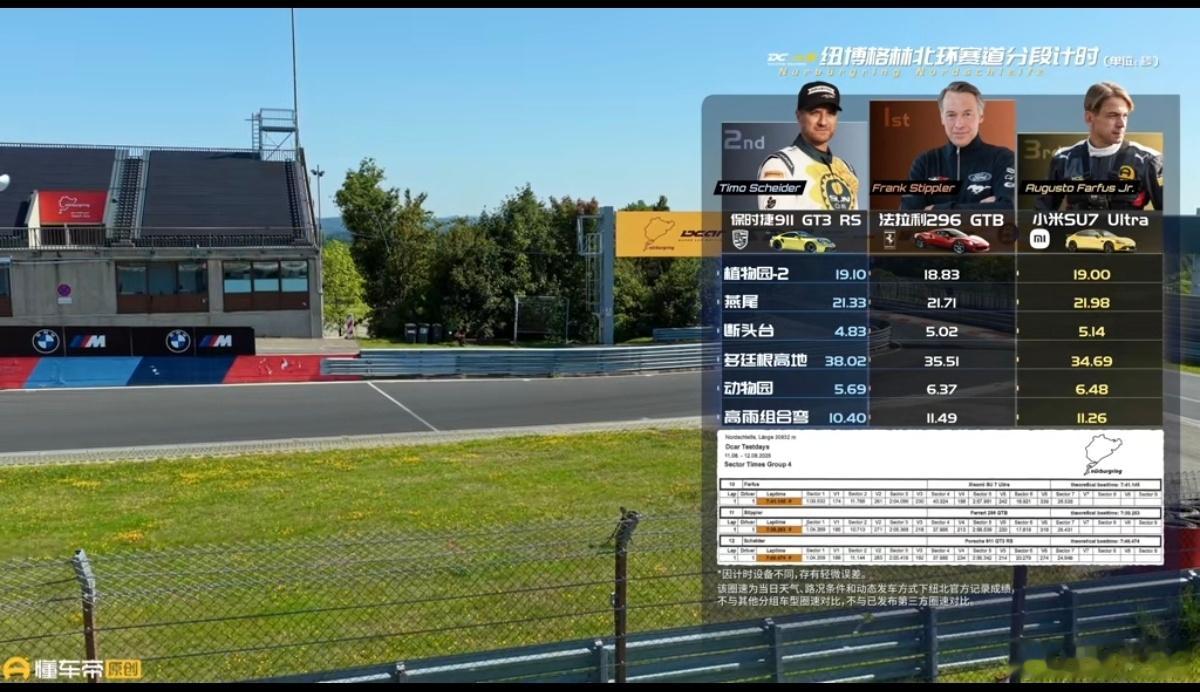 看了懂车帝最近的纽北测试内容，主角是小米保时捷法拉利，用的都是原厂素车版本，三者