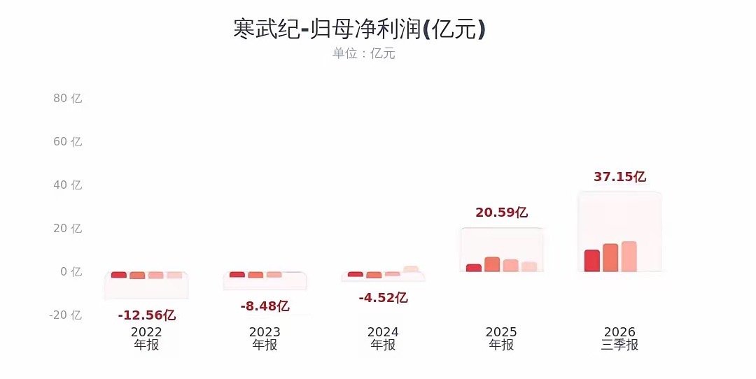 算力芯片最大龙头寒王业绩报来了，还是很不错的Q3营收35.31亿（+104.47