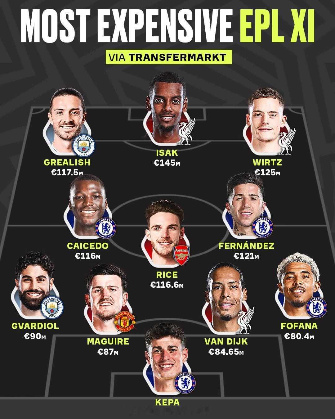 【最贵11人】根据德转数据，英超联赛史上，转入身价最高的球员，可以组成这样一个“