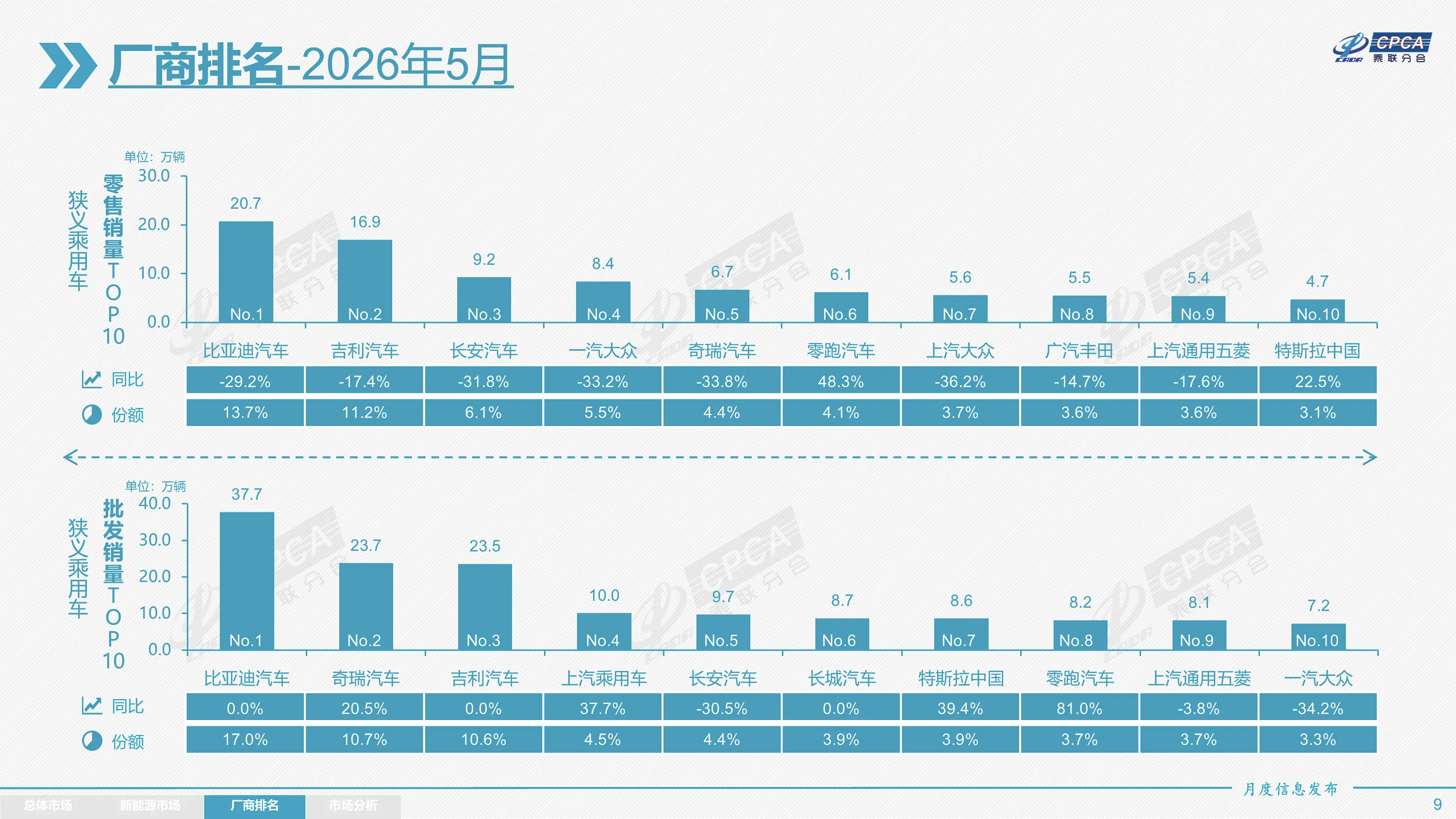 如果单以厂商而不是品牌而论，零跑的 5 月销量已经干到全国第 6！这里说的是零售