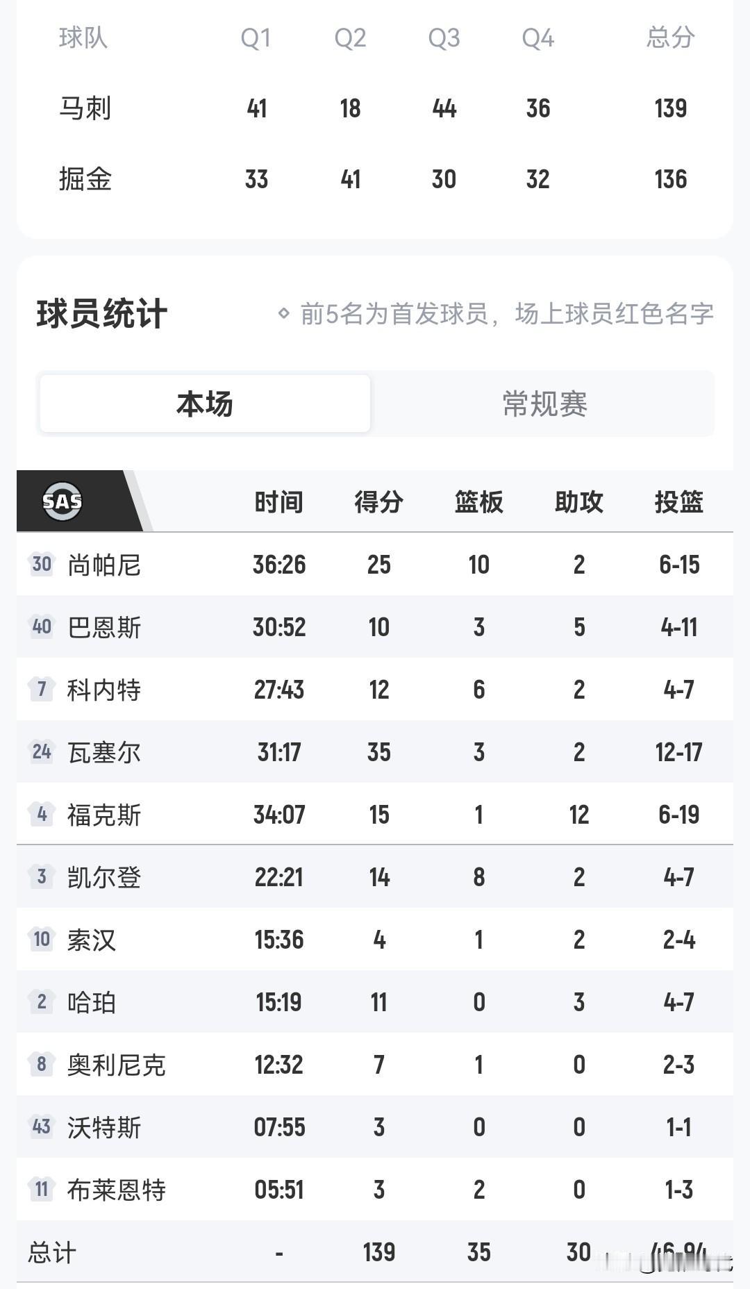 福克斯15+12
马刺多人高效高分胜掘金
约基奇21+9+10