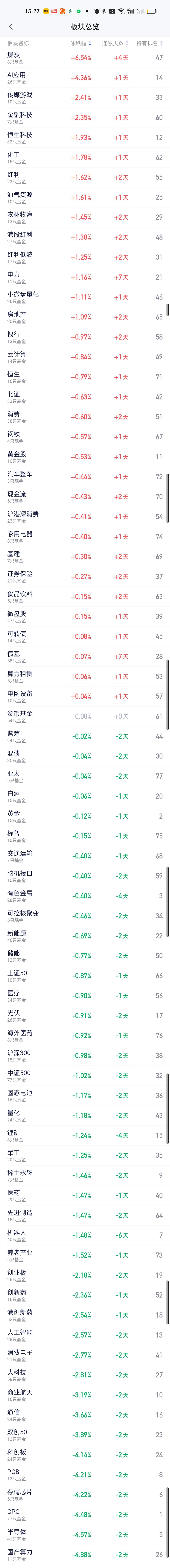 板块榜涨幅方面变化不大，基本还是上午收盘时的板块在领涨。涨幅在2%以上的板块有煤