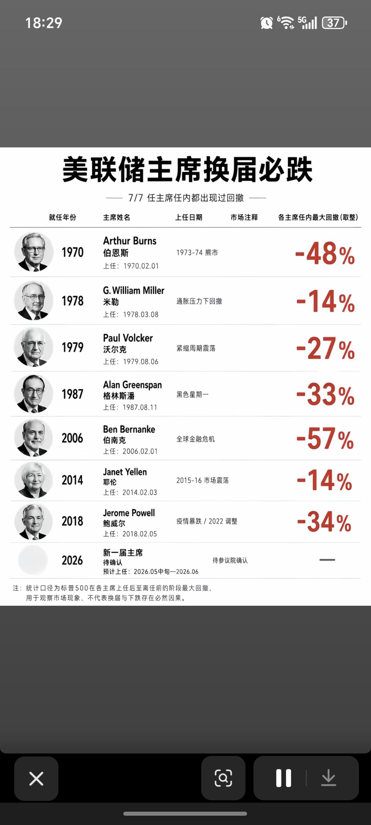 历届美联储主席——换届魔咒！

有资料统计，在过去的7届美联储主席，在换届后半年