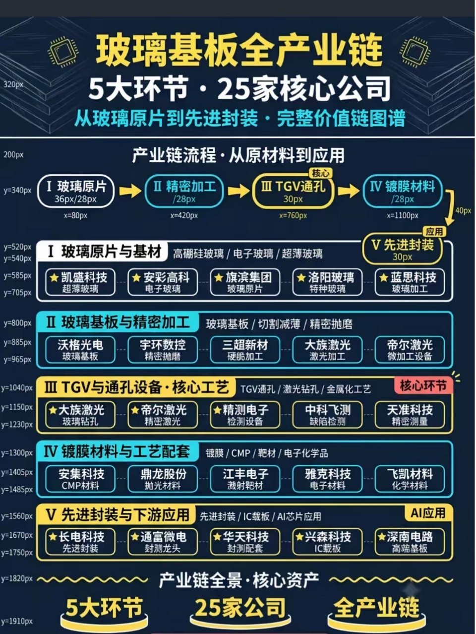 国内先进封装扶持政策持续加码，传统硅基板性能逼近上限！玻璃基板凭借低成本、高绝缘