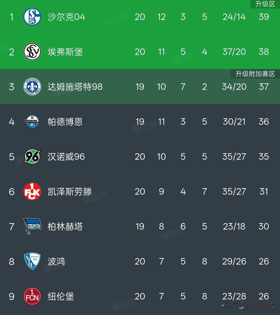 德乙积分榜丨波鸿2-0沙尔克04，沙尔克连续四轮不胜仍排名榜首，德乙球队好像都很