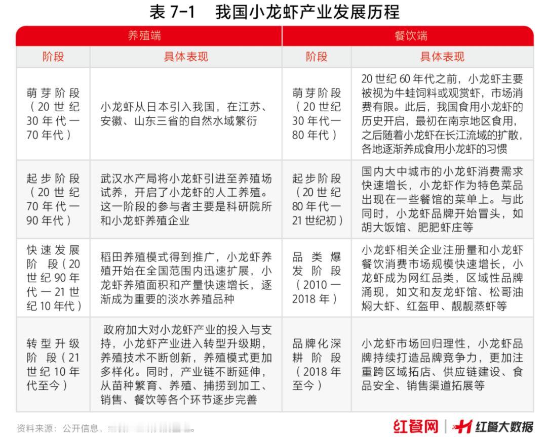 小龙虾季已经过了一大半，预制小龙虾会是你的选择吗？ 

过去，小龙虾消费受季节限