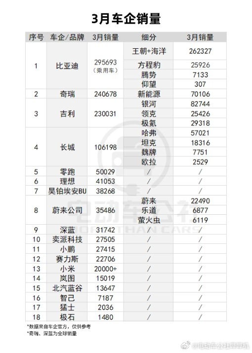 截至4月1日晚上21：30，多数车企/品牌已公布3月份销量。（图中不包含未公布品