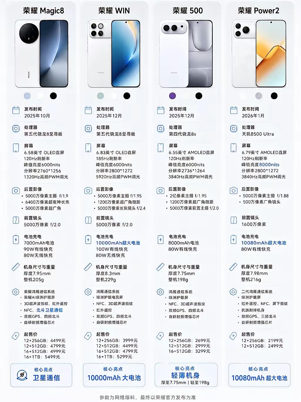 荣耀四款新机完整爆料参数来了！
✅Magic8：旗舰长焦+卫星通信
✅荣耀WIN