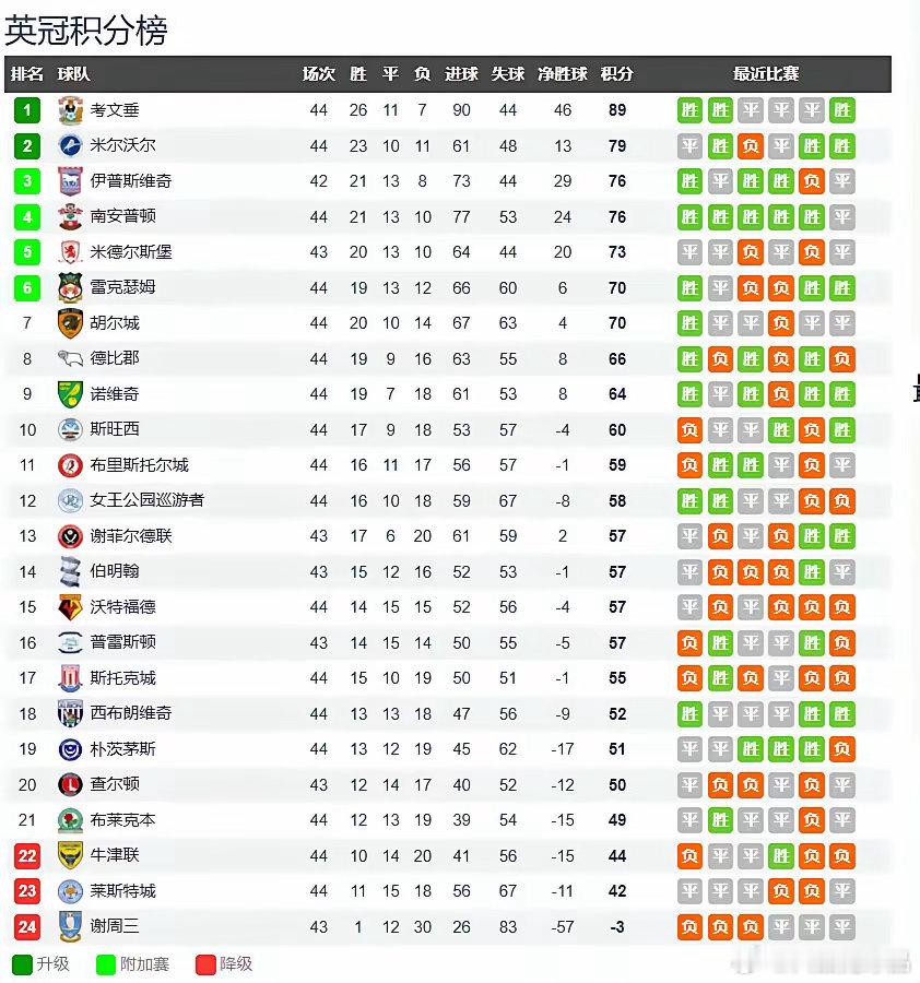 4年，从英乙冲到英超，四连升有多难？自死侍收购英乙球队雷克瑟姆后，他们一年升一级