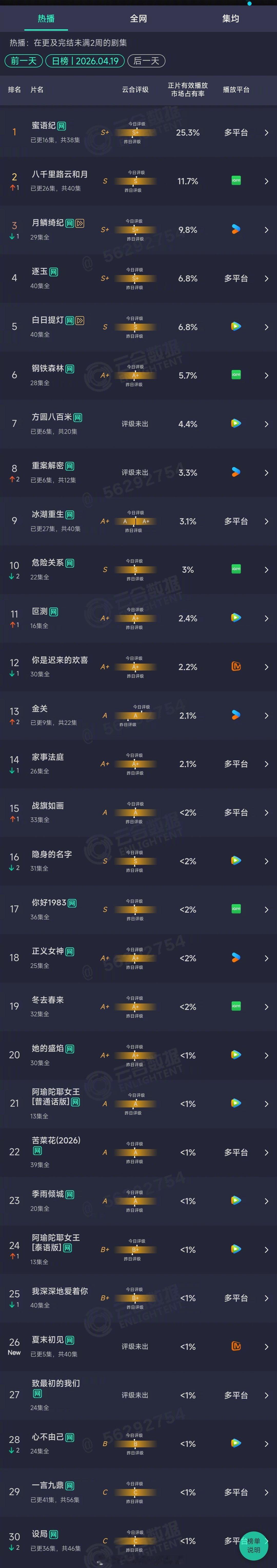 2026年04月19日云合长剧集正片有效播放量市占率TOP301 蜜语纪 25.