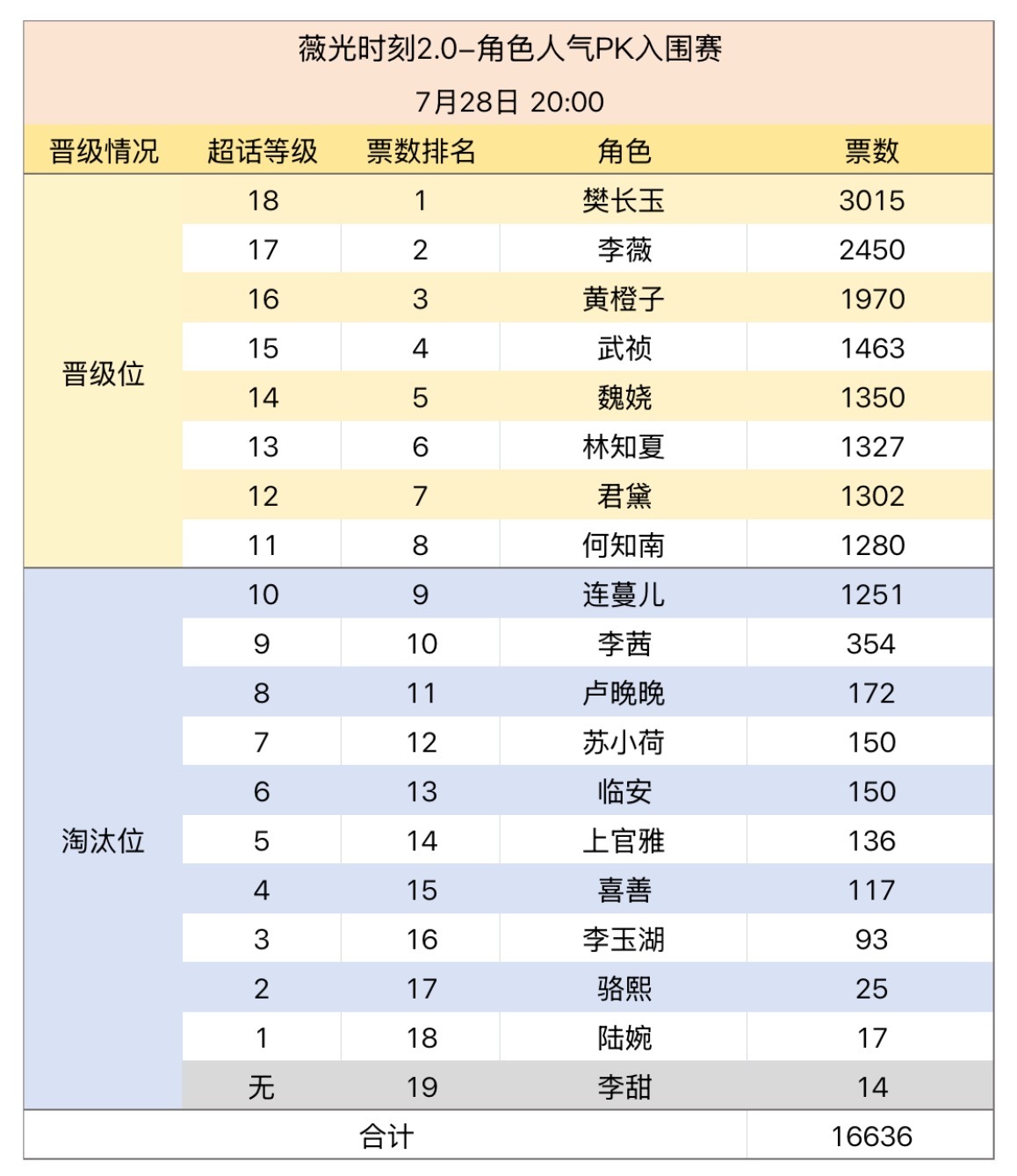 角色pk 24小时赛况长玉李薇橙子前三稳定前九名与后面选手已断̲层̲近千票入围赛