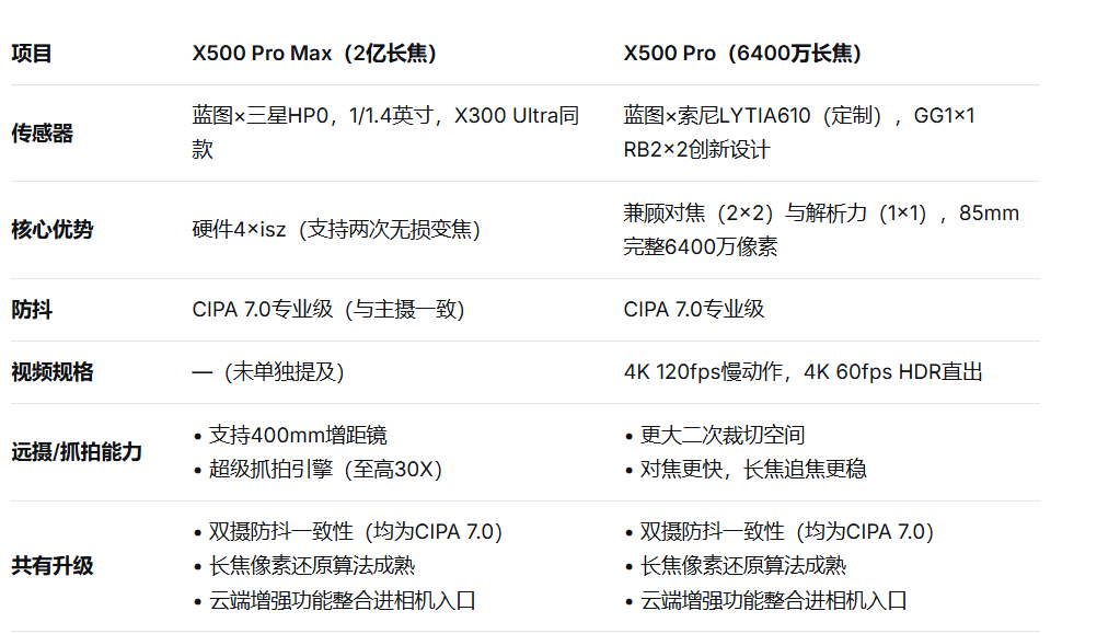 关于X500系列的影像功能，核心依靠“两颗超级长焦拉满”，分别覆盖极致远摄和高质