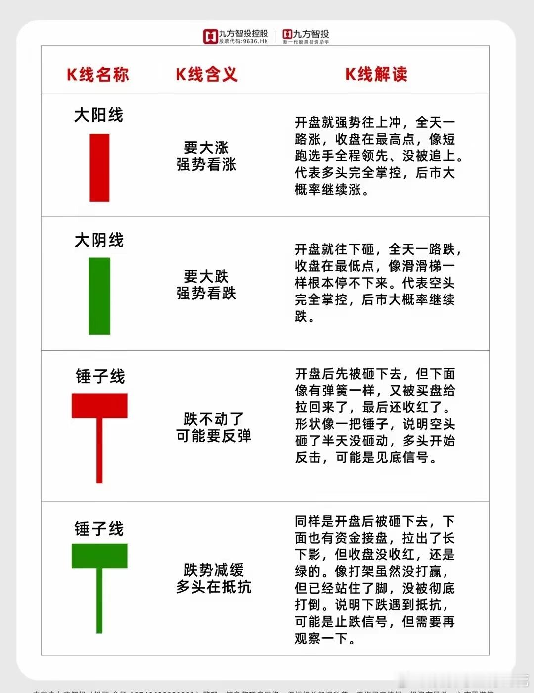 炒股小白必看！18种基本的K线形态财经 九方智投app 股票 股票知识 我的炒股