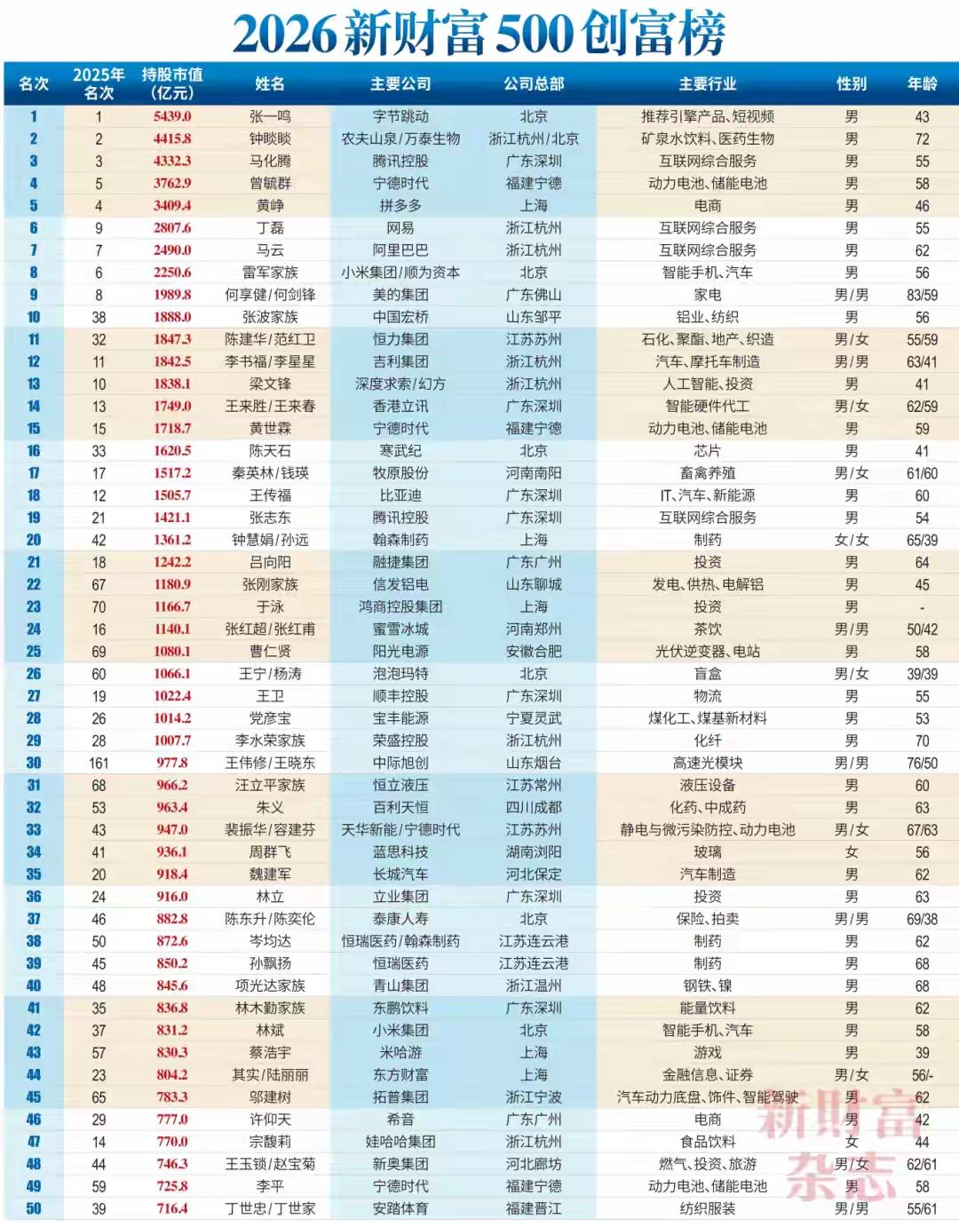 2026新财富500创富榜