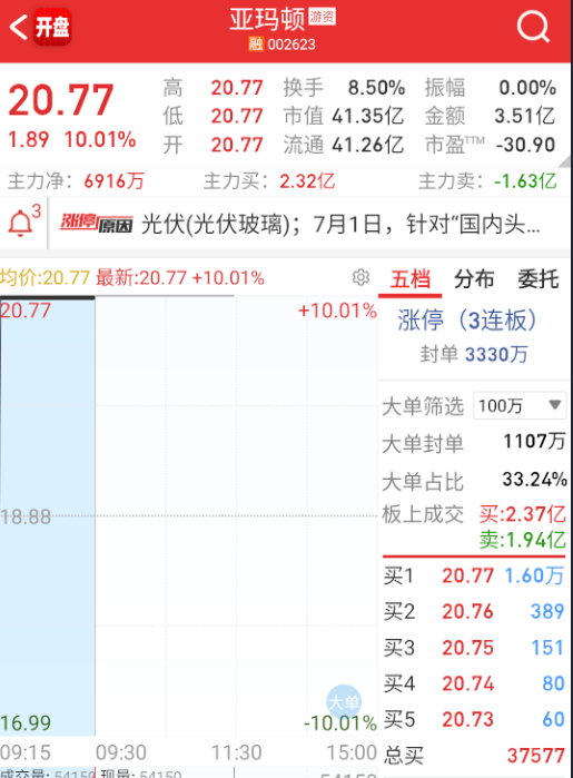 $亚玛顿 sz002623$ 反内卷顶得最多的，也放量了，老是搞些低位的真没意思