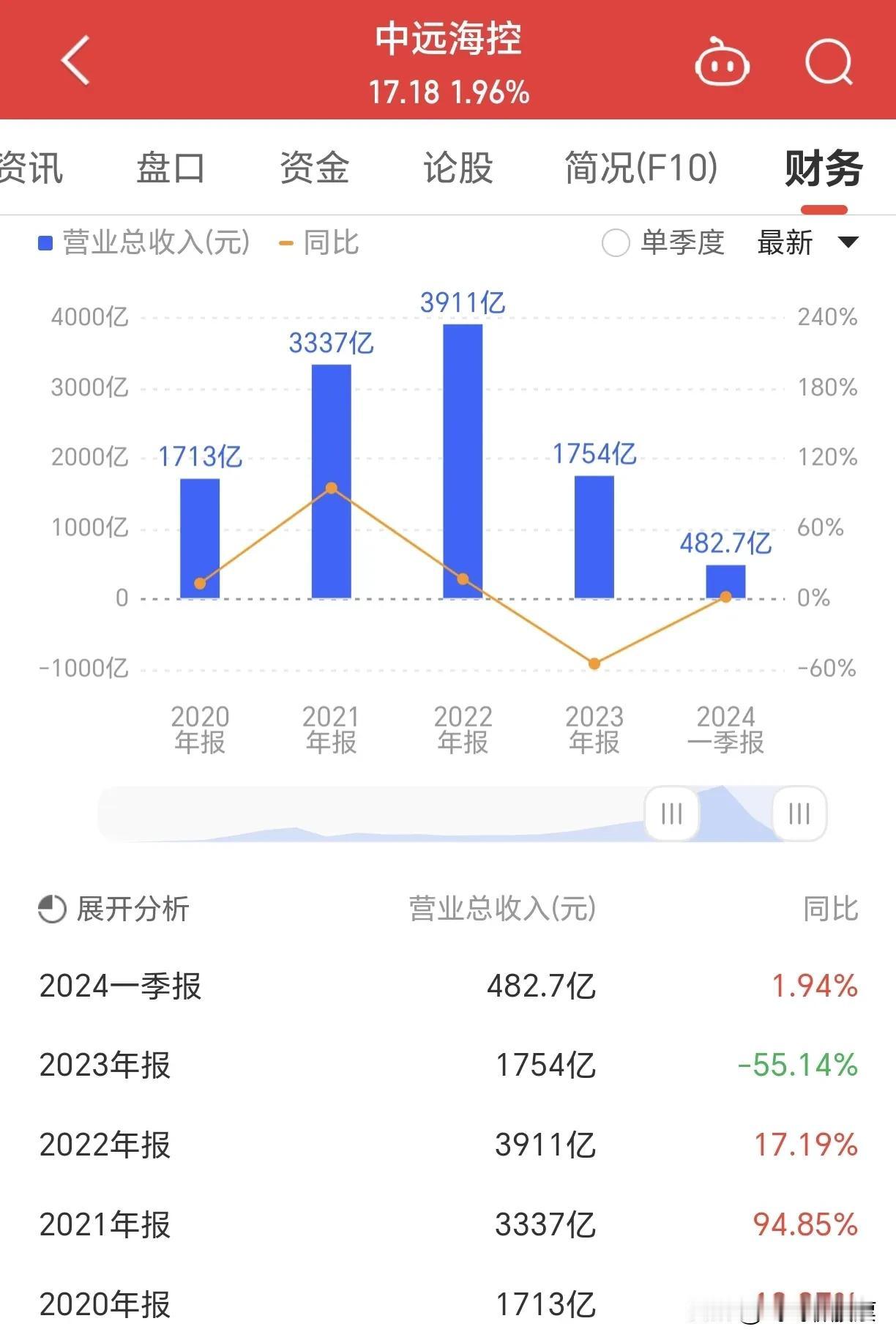#中远海控#  最近中远海控涨势凶凶，2024年3月股价还在10元左右徘徊，如今