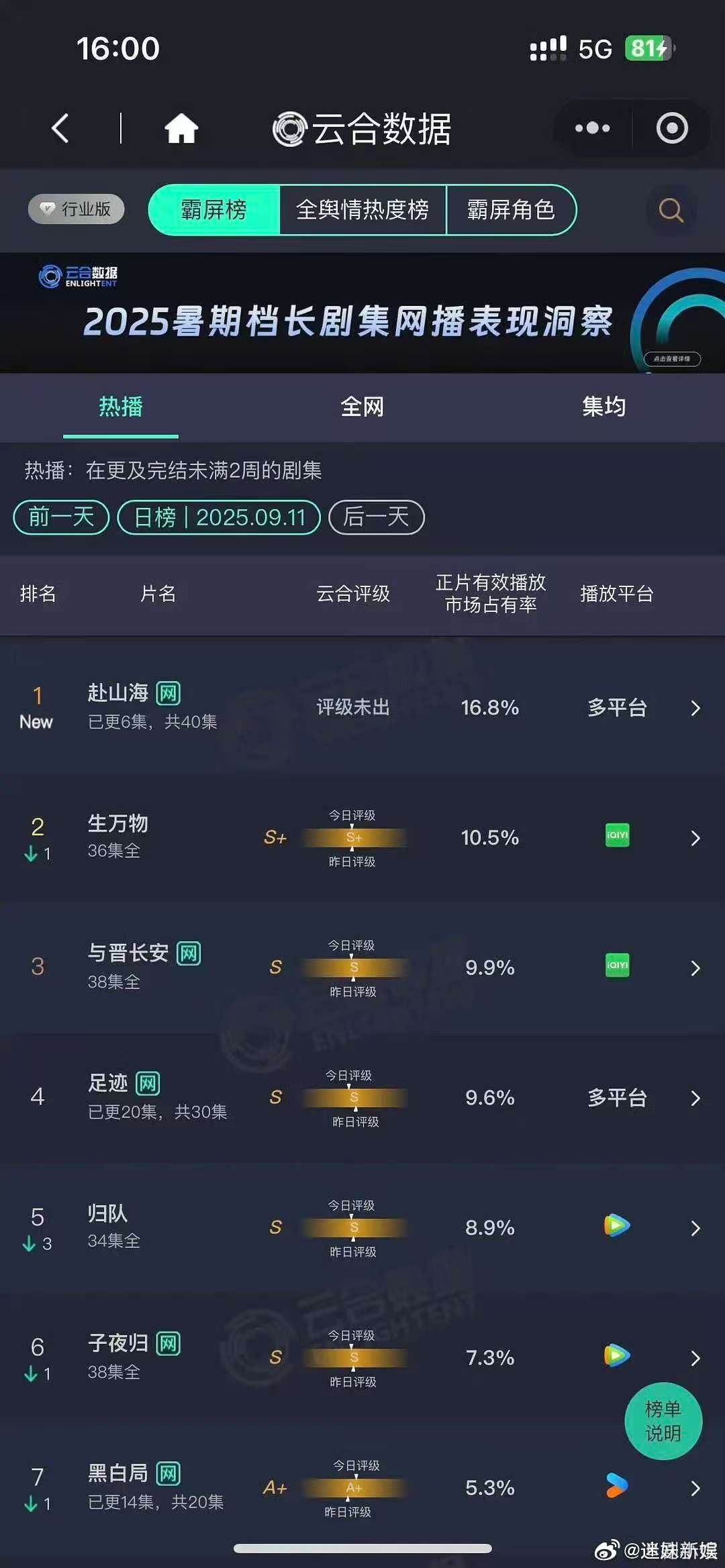 赴山海云合首登顶赴山海首播云合16.8%赴山海首播云合16.8%，爆开， ​​​