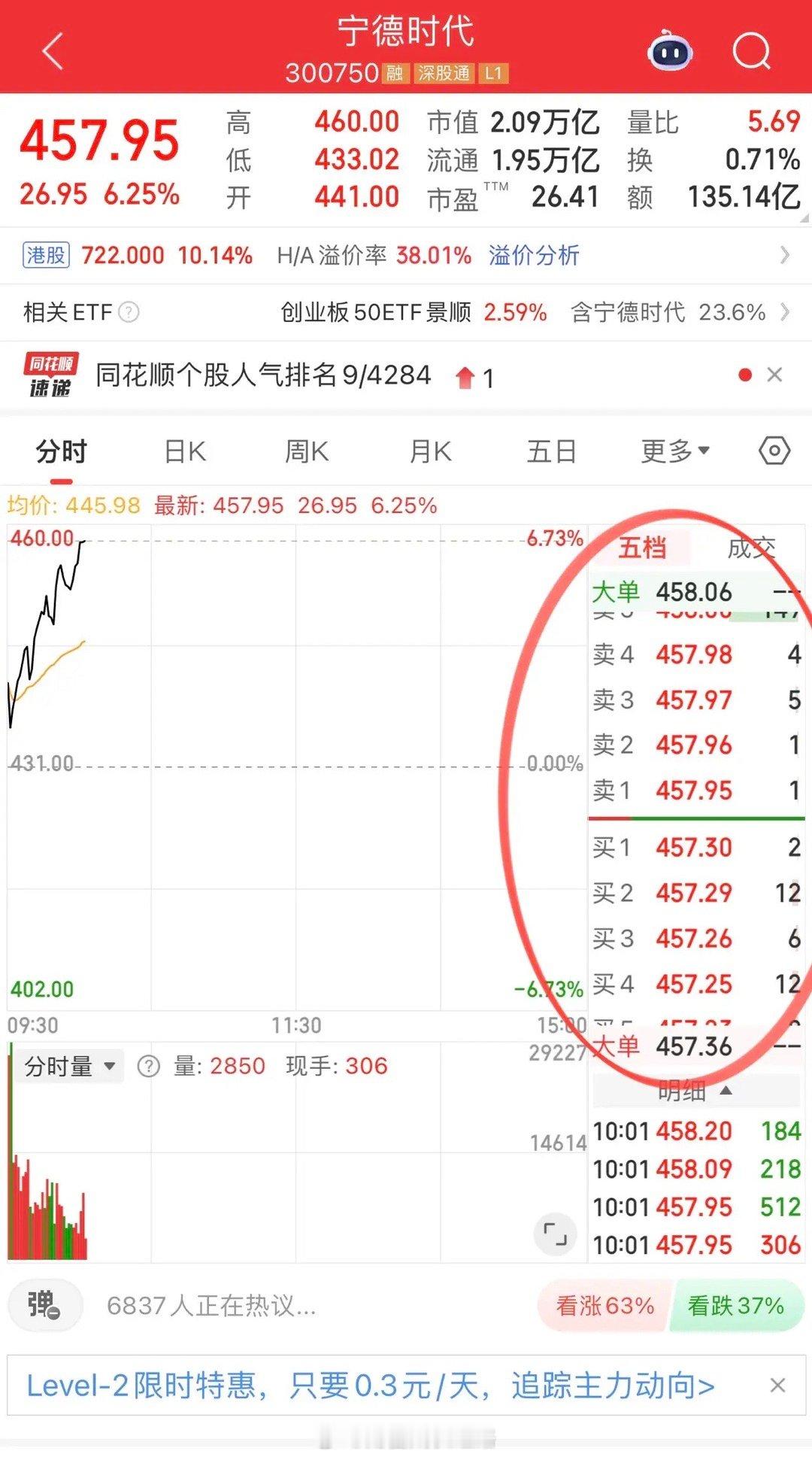 宁德时代带领电池股气势如虹，业绩股科达利涨停，湖南裕能、鹏辉能源强势龙头表现好！