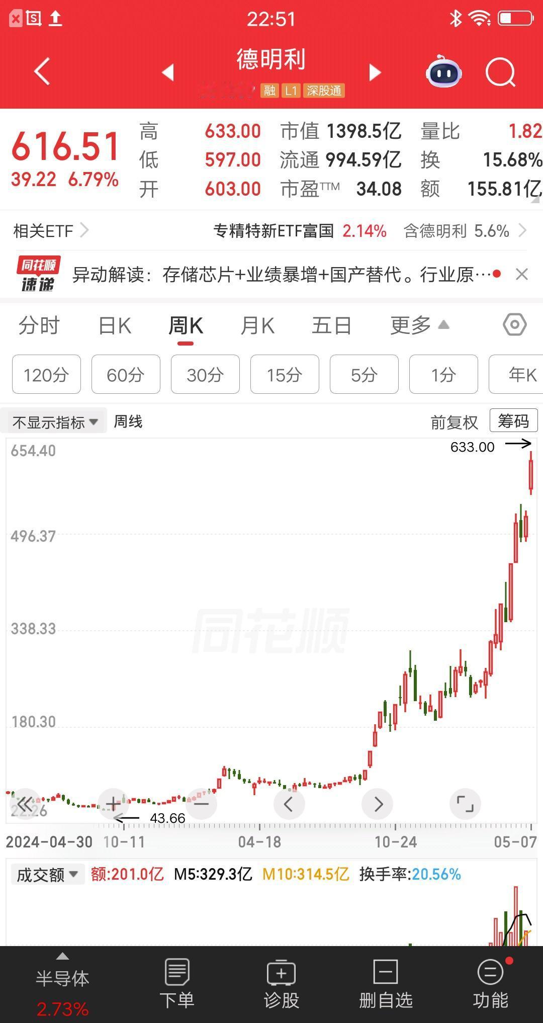 一位福建的股民，44元买入德明利，一把买了大概240万块。现在股价涨到600多元