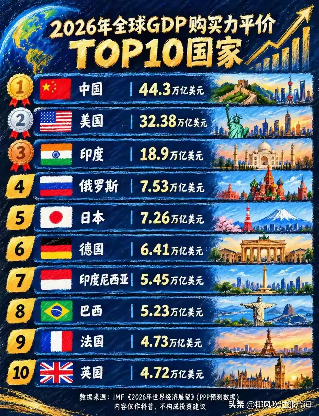 经济学家A和B聊平价平购买力：
A：“按购买力平价算，咱们这100块钱，购买力在