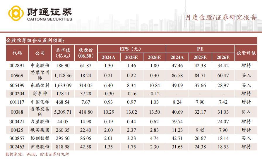 月度金股组合14
今天第14篇，给大家推的是财通证券2025年7月金股组合。
财