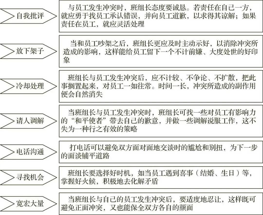 班组长与员工发生冲突时应采取的措施
沟通口才技巧