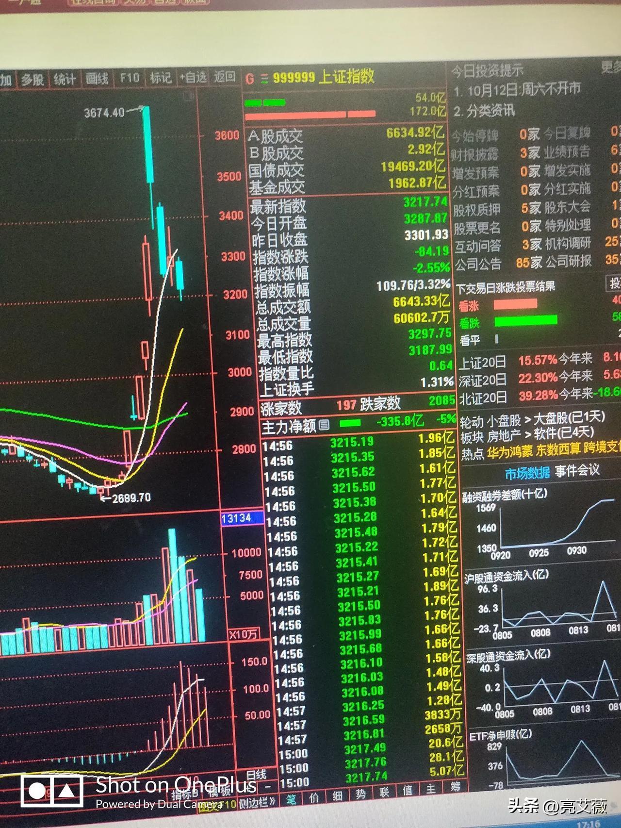 下星期一大盘走势预测;
周五沪深大盘继续震荡下行，成交量比前几个交易日明显缩量，