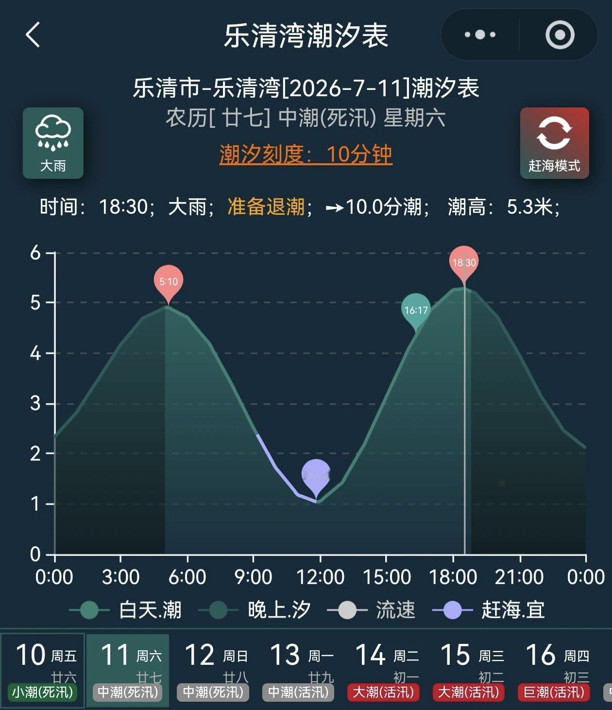 台风“巴威”来临前，一起了解一下乐清湾潮汐的情况！看看哪个时间段水位会比较高……