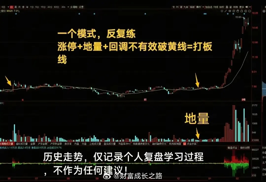 “涨停+地量+不破黄线” 的高胜率打板模式：1. 涨停：主力资金进场信号。2. 