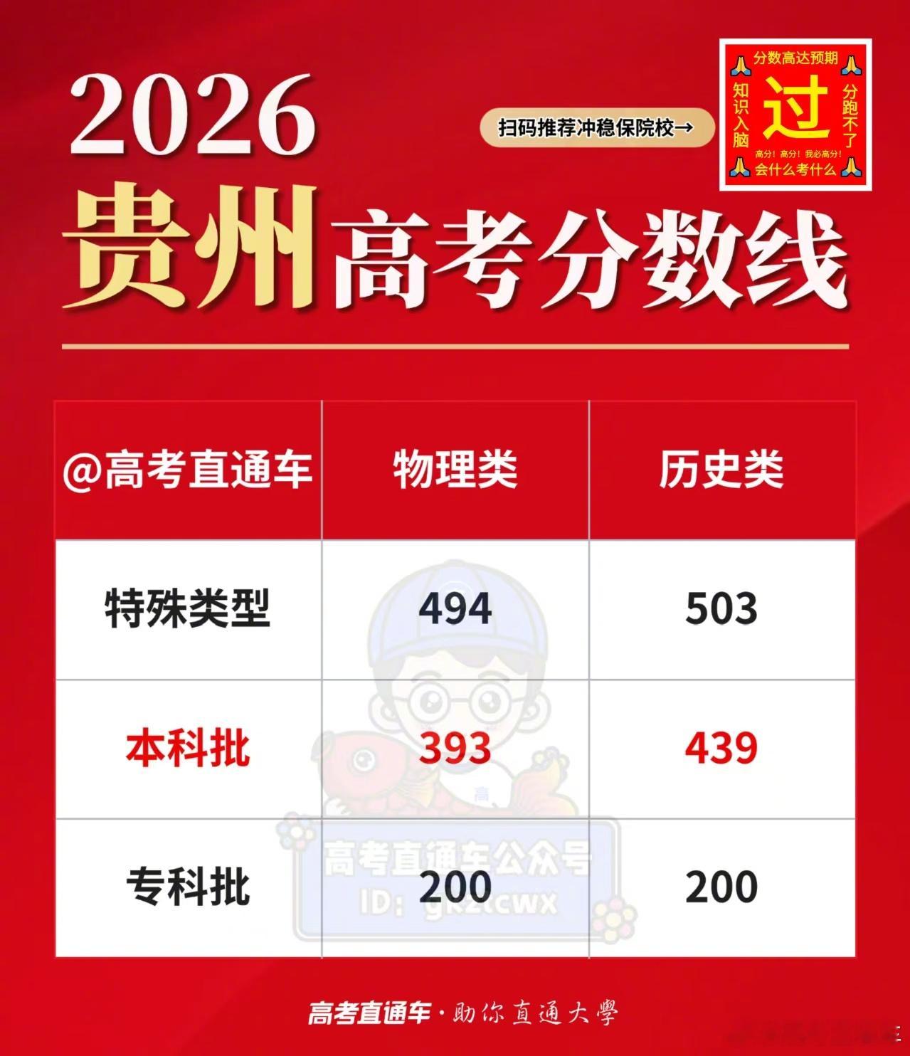 【2026高考分数线公布】刚刚！2026贵州高考分数线 已公布！今年本科线物理3