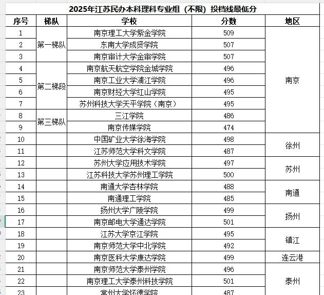 2025年南京民办本科理科投档线最低分
2025年南京民办本科理科专业组（不限）