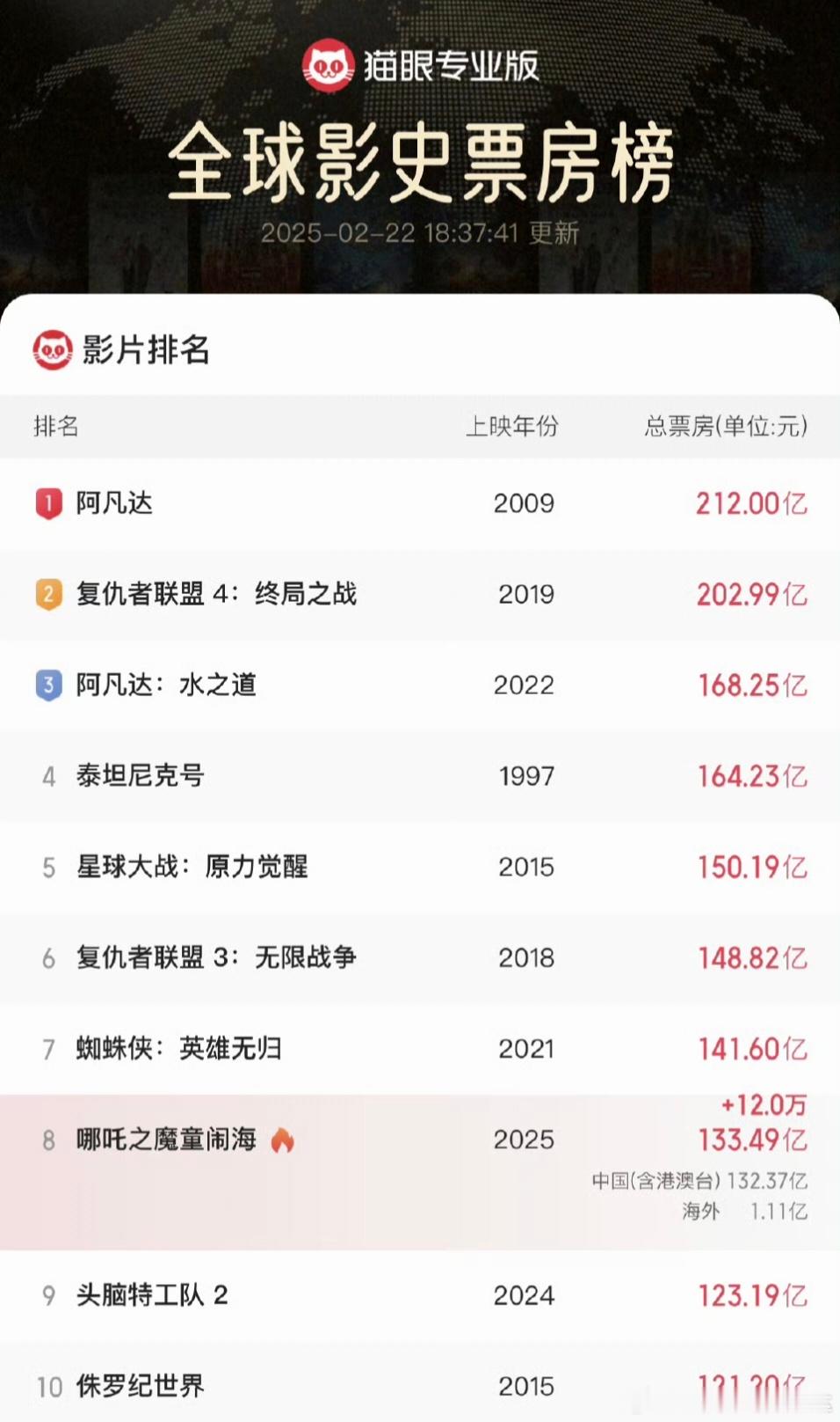 哪吒2票房133亿 哪吒2票房还在持续攀升↑ 