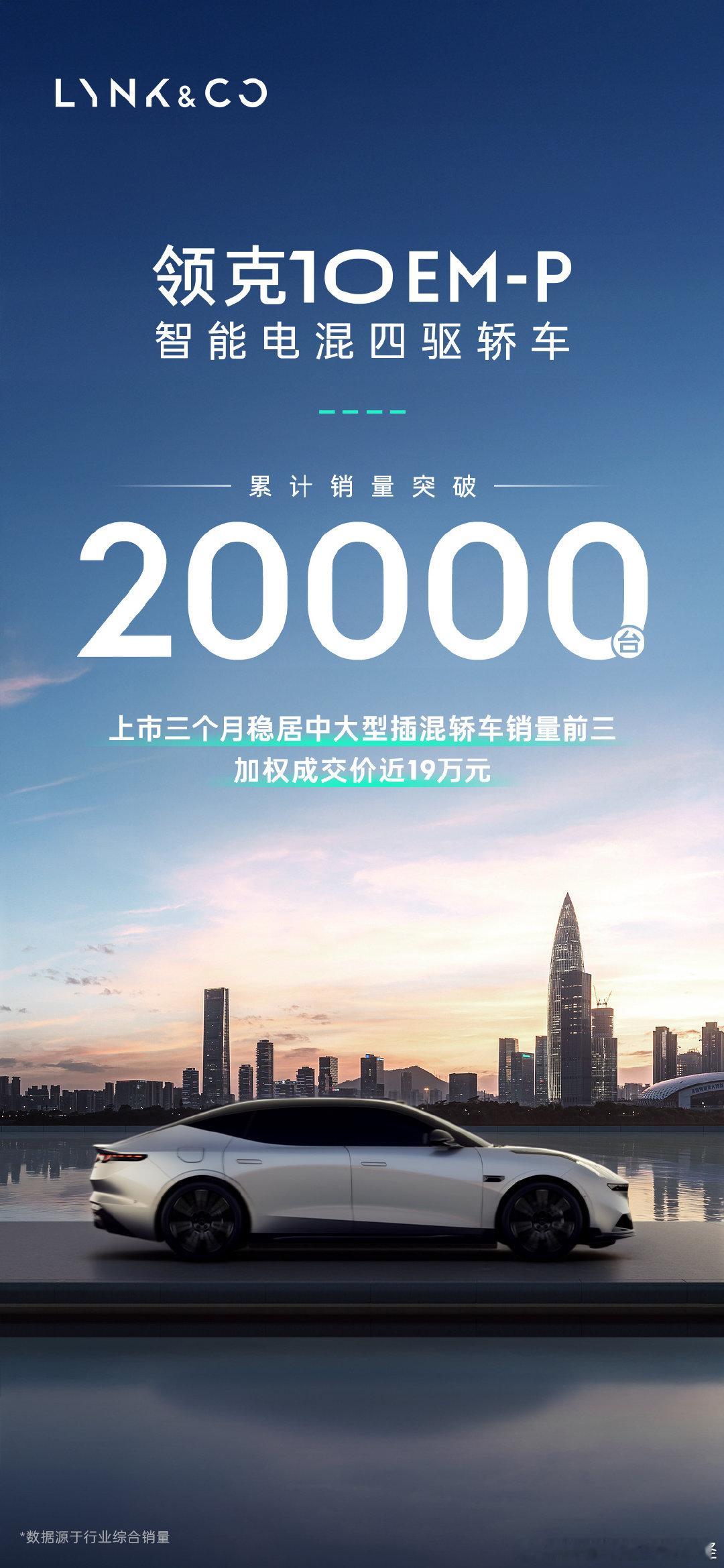 领克10EM-P销量快速突破2万 上市三月即破2万台销量，稳居细分市场前三甲，加